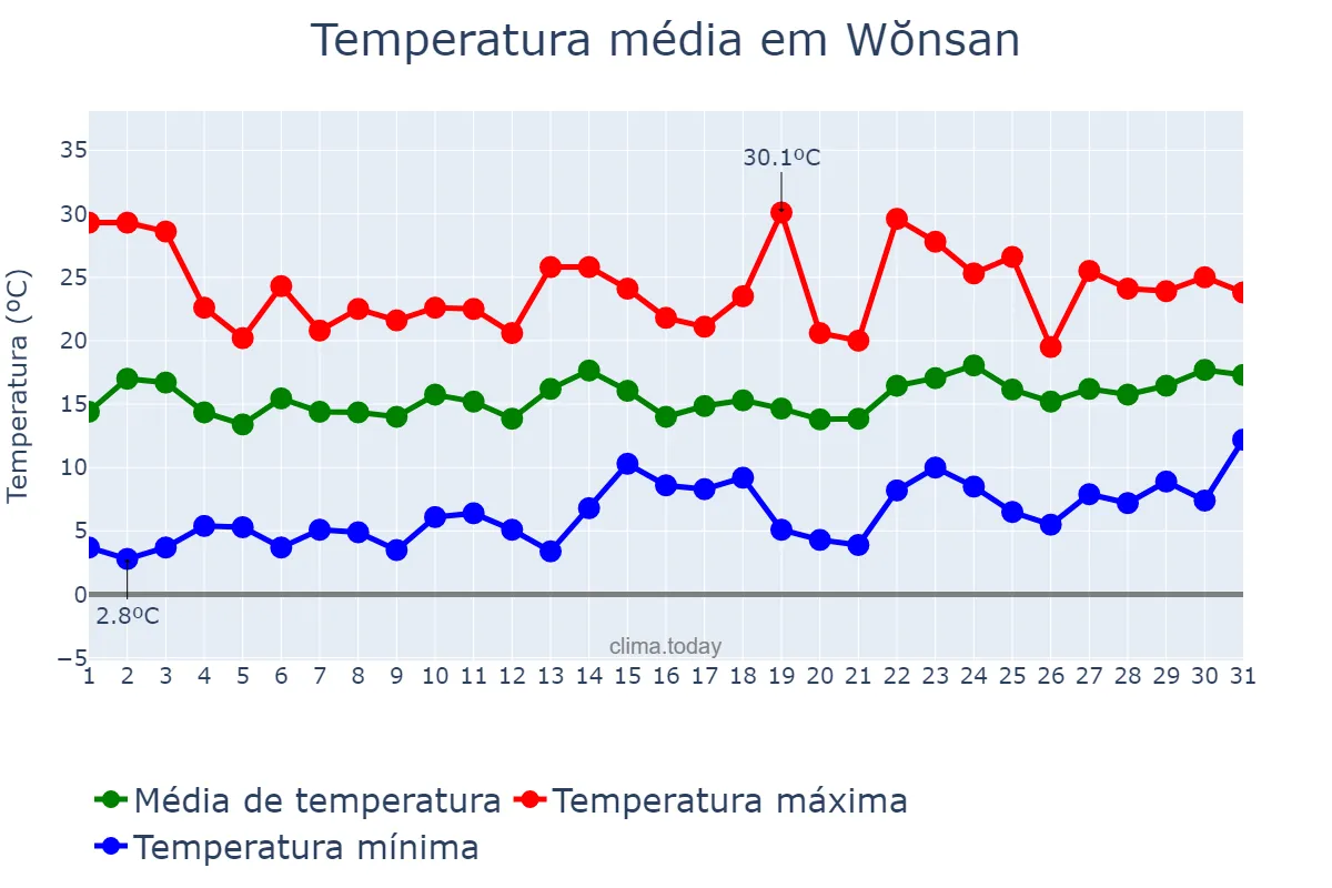 Temperatura em maio em Wŏnsan, Kangwŏn, KP