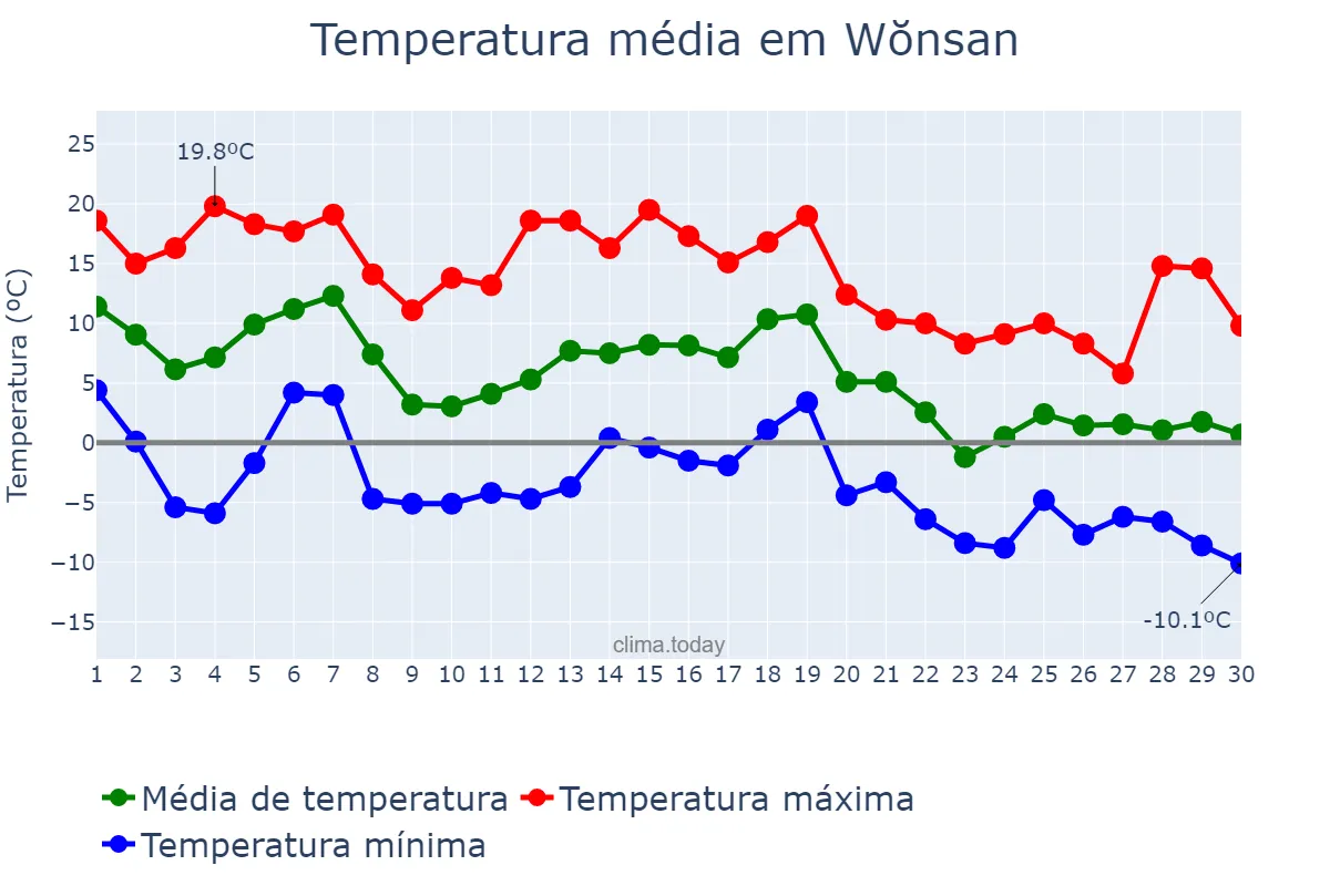 Temperatura em novembro em Wŏnsan, Kangwŏn, KP