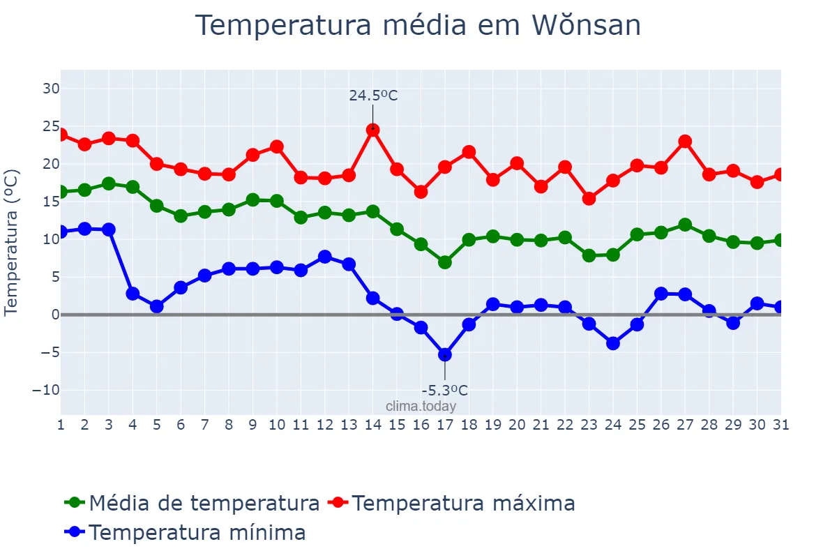 Temperatura em outubro em Wŏnsan, Kangwŏn, KP