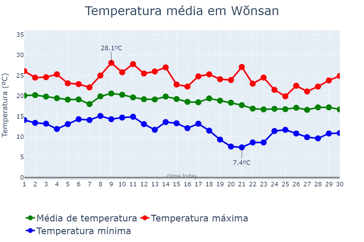 Temperatura em setembro em Wŏnsan, Kangwŏn, KP