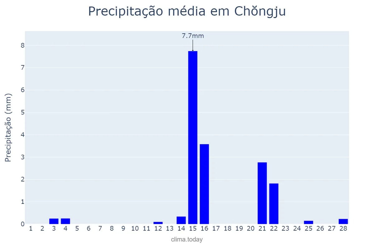 Precipitação em fevereiro em Chŏngju, P’yŏngbuk, KP