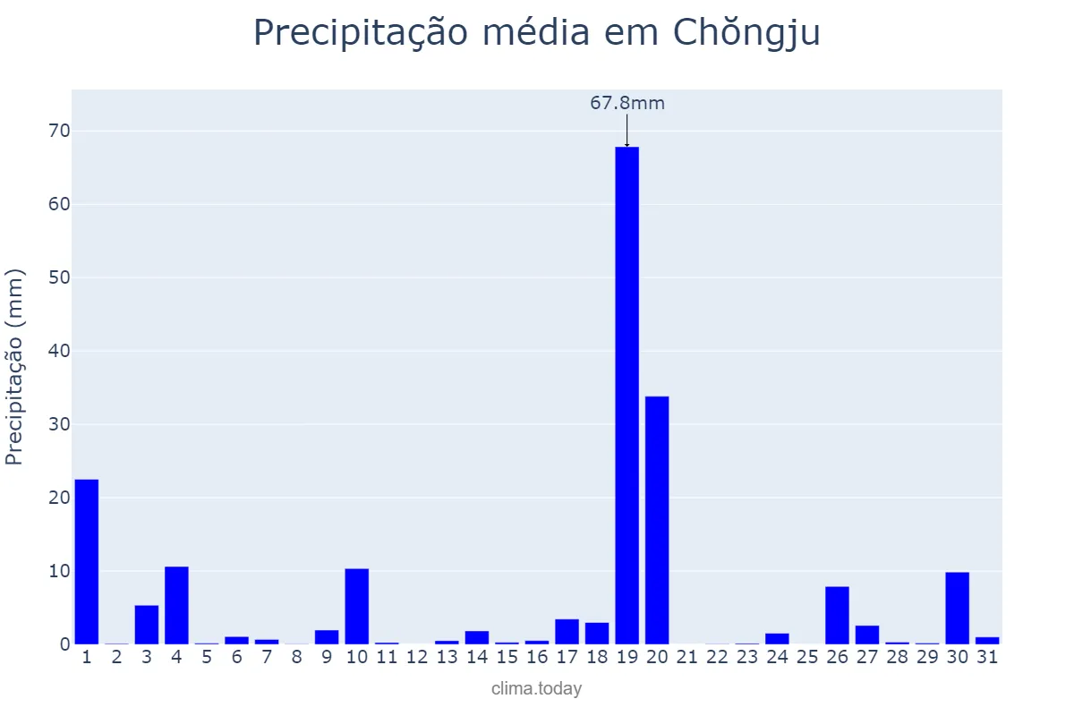 Precipitação em julho em Chŏngju, P’yŏngbuk, KP