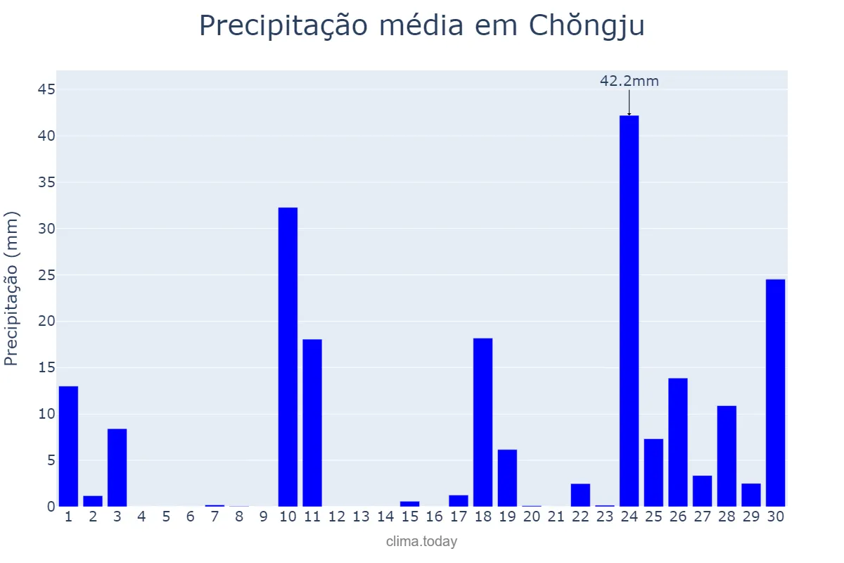 Precipitação em junho em Chŏngju, P’yŏngbuk, KP
