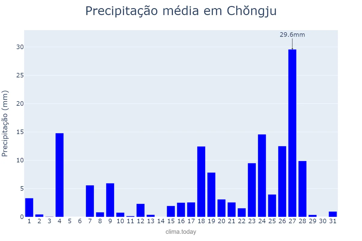 Precipitação em maio em Chŏngju, P’yŏngbuk, KP