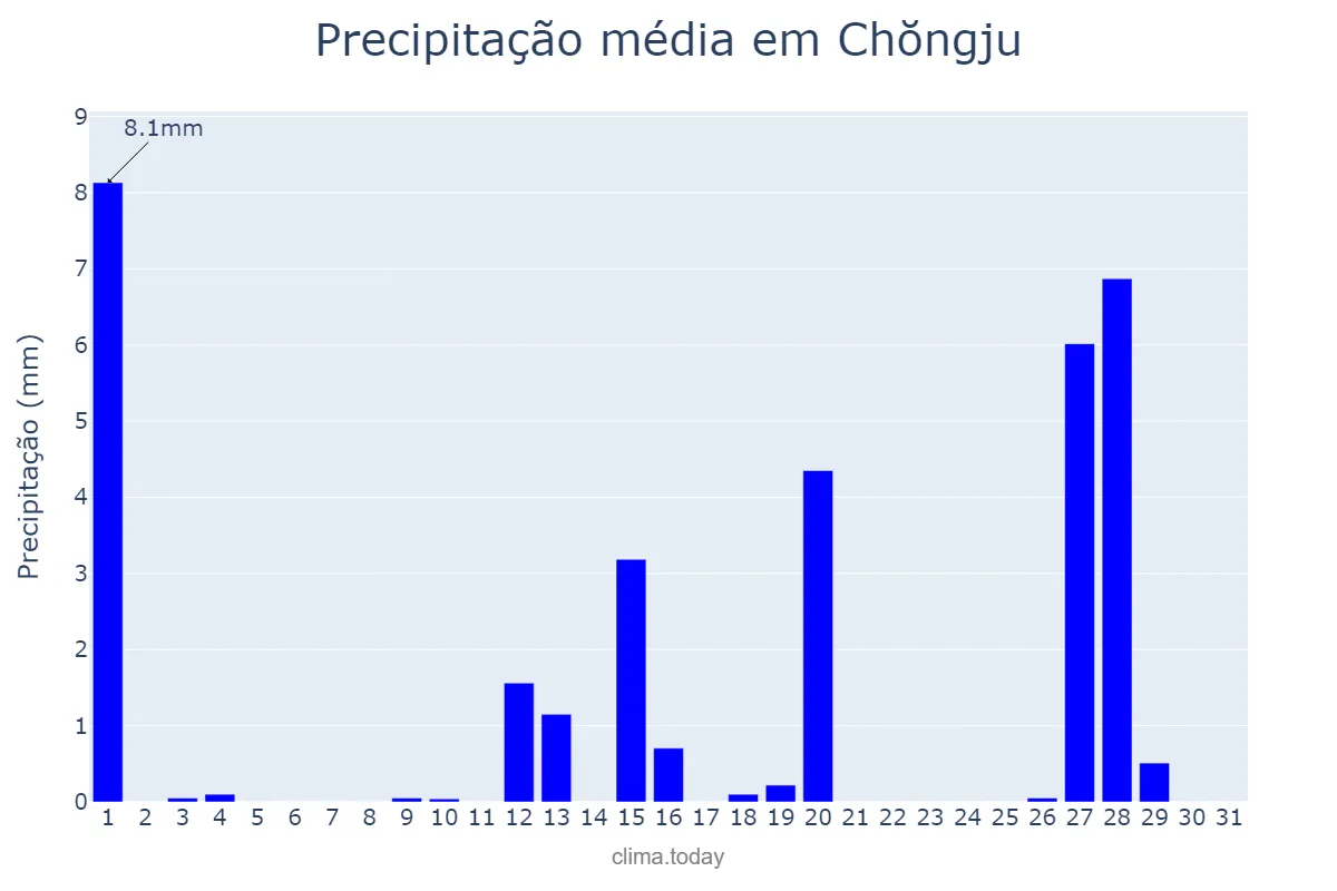 Precipitação em marco em Chŏngju, P’yŏngbuk, KP