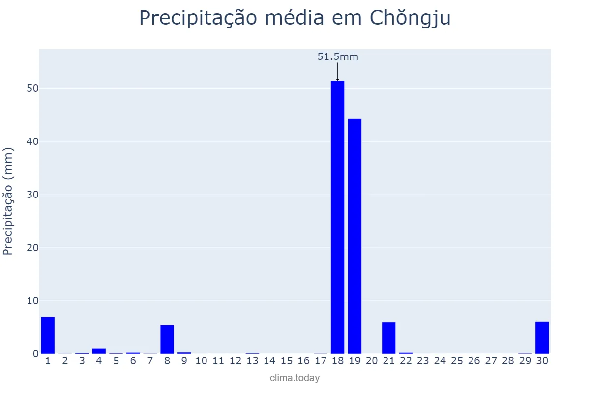 Precipitação em novembro em Chŏngju, P’yŏngbuk, KP