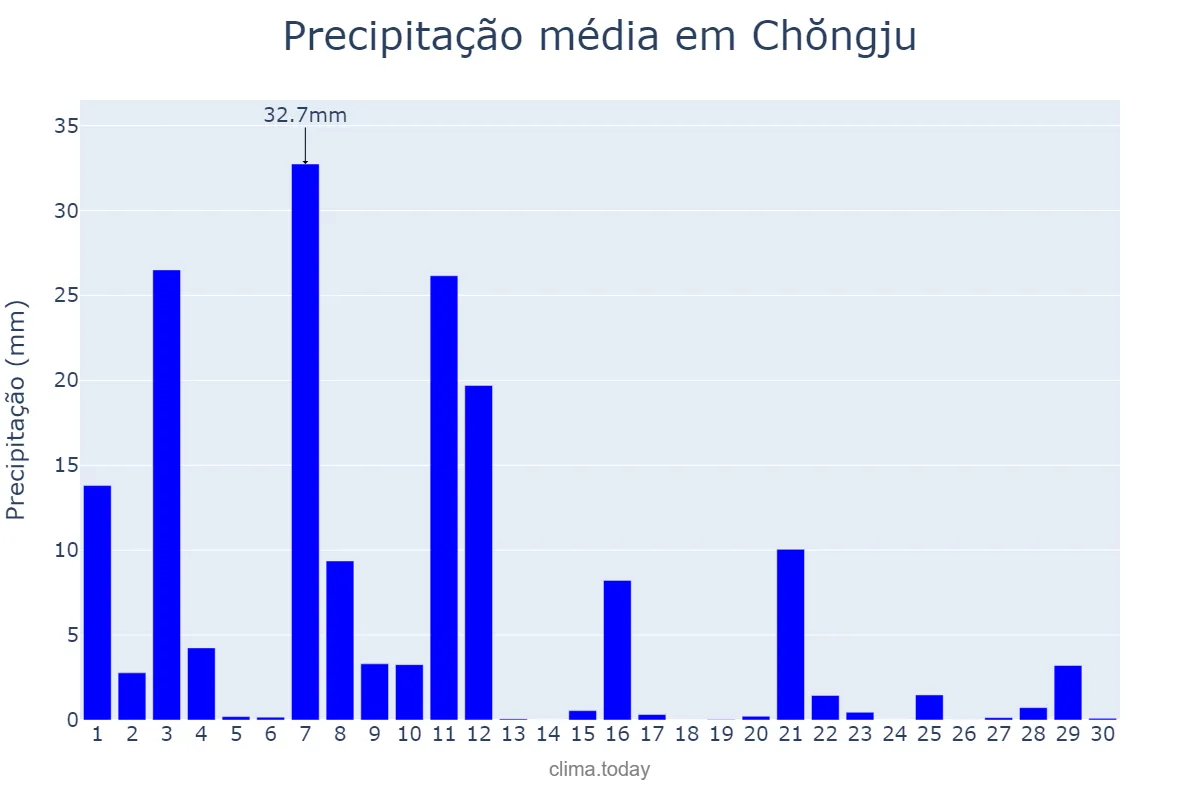 Precipitação em setembro em Chŏngju, P’yŏngbuk, KP