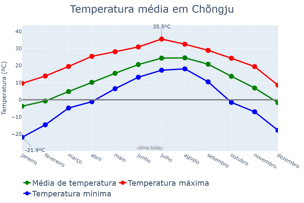 Temperatura anual em Chŏngju, P’yŏngbuk, KP