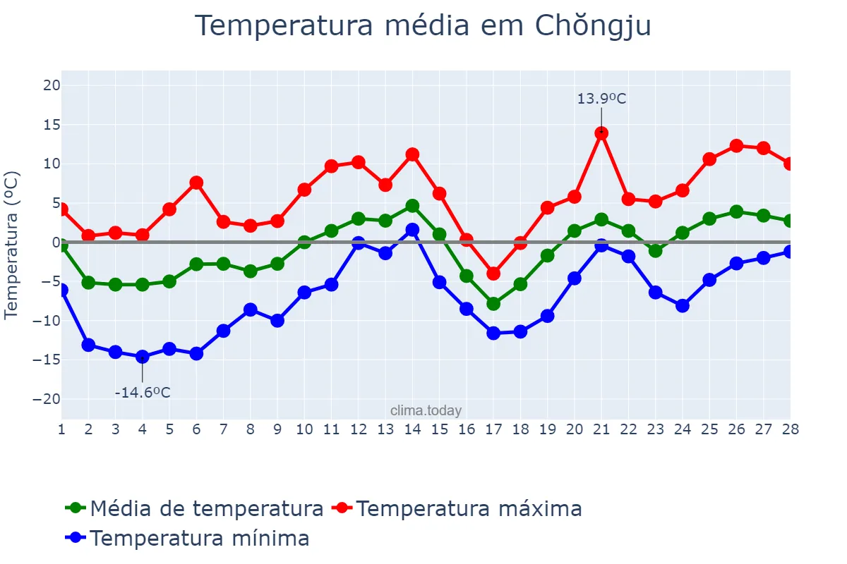 Temperatura em fevereiro em Chŏngju, P’yŏngbuk, KP