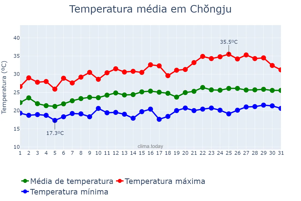 Temperatura em julho em Chŏngju, P’yŏngbuk, KP