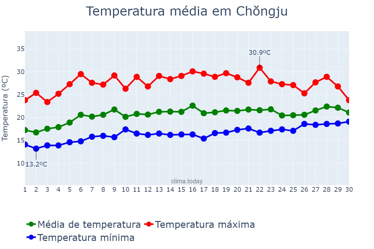 Temperatura em junho em Chŏngju, P’yŏngbuk, KP