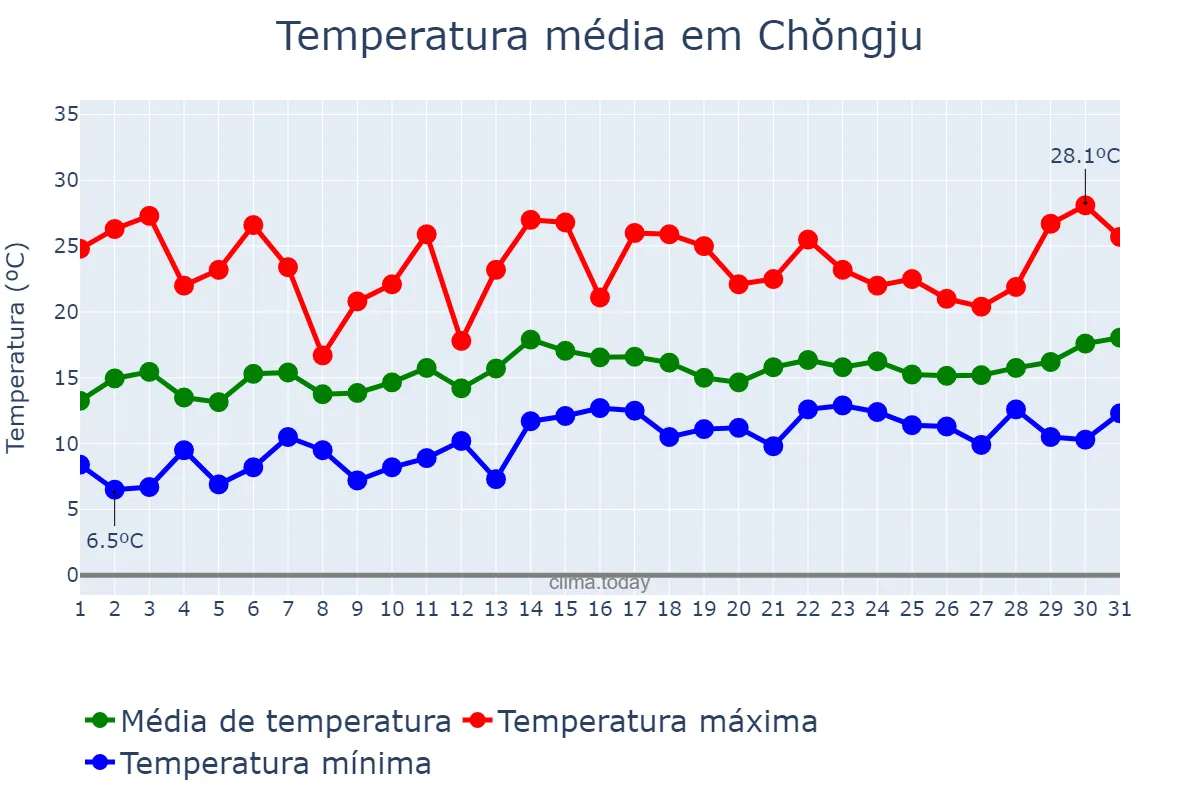 Temperatura em maio em Chŏngju, P’yŏngbuk, KP