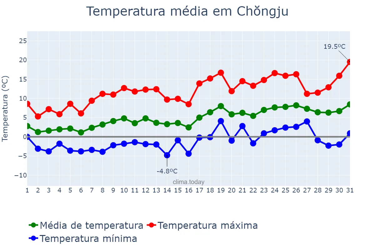 Temperatura em marco em Chŏngju, P’yŏngbuk, KP