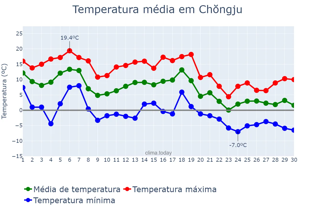 Temperatura em novembro em Chŏngju, P’yŏngbuk, KP