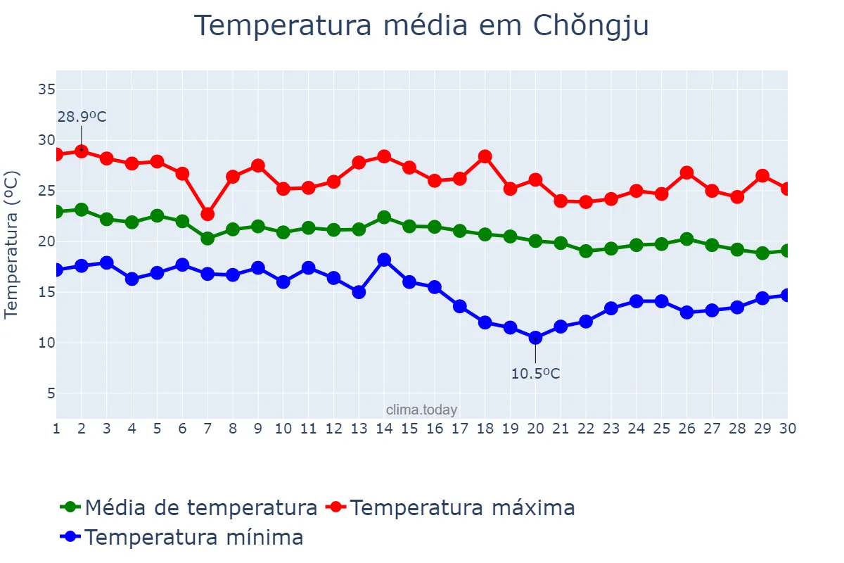 Temperatura em setembro em Chŏngju, P’yŏngbuk, KP
