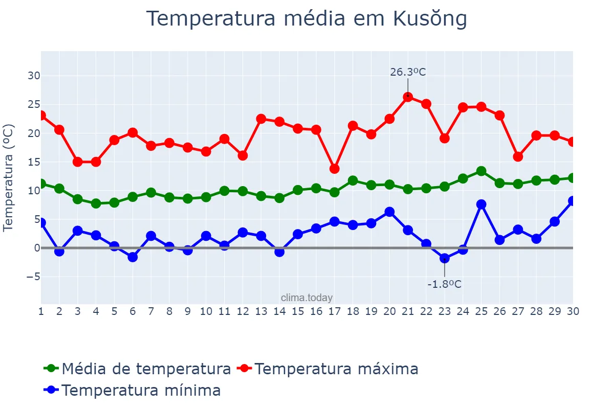 Temperatura em abril em Kusŏng, P’yŏngbuk, KP