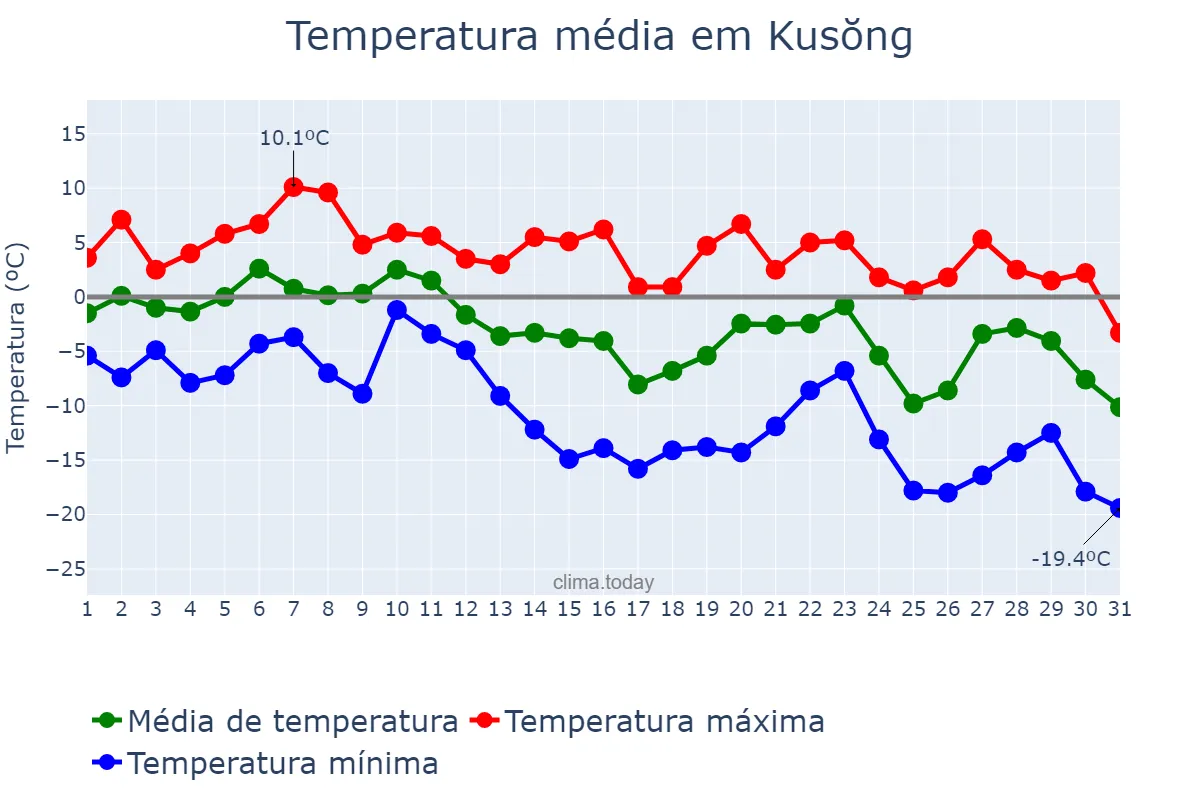 Temperatura em dezembro em Kusŏng, P’yŏngbuk, KP