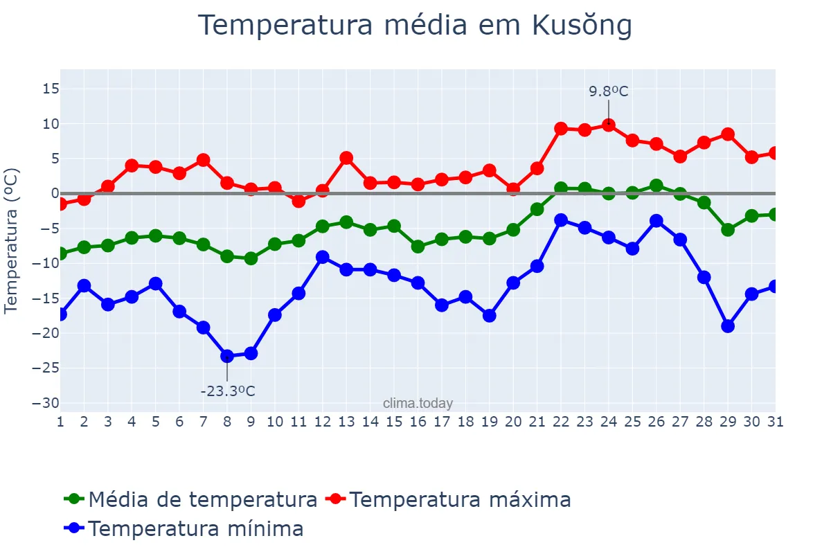 Temperatura em janeiro em Kusŏng, P’yŏngbuk, KP