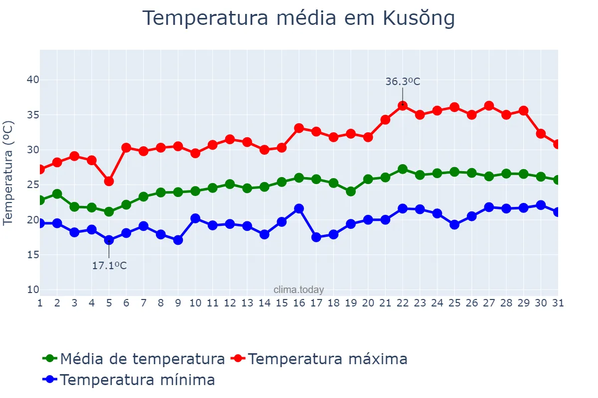 Temperatura em julho em Kusŏng, P’yŏngbuk, KP
