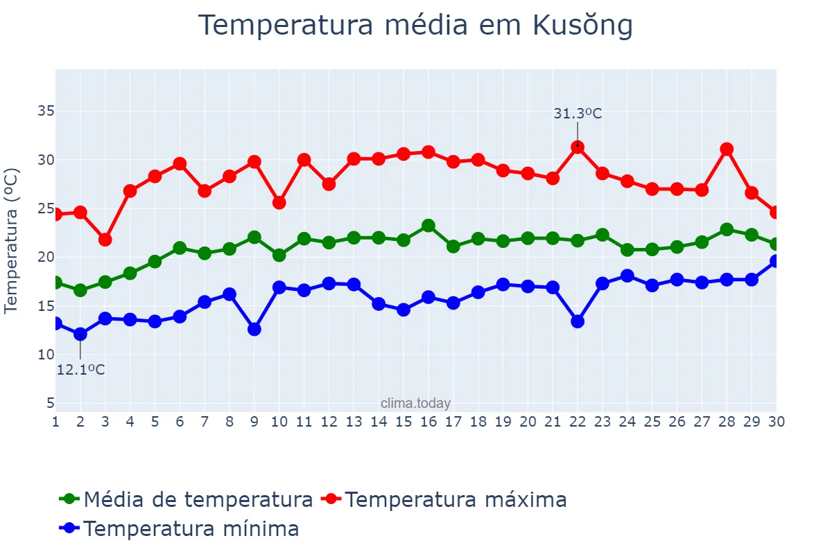 Temperatura em junho em Kusŏng, P’yŏngbuk, KP