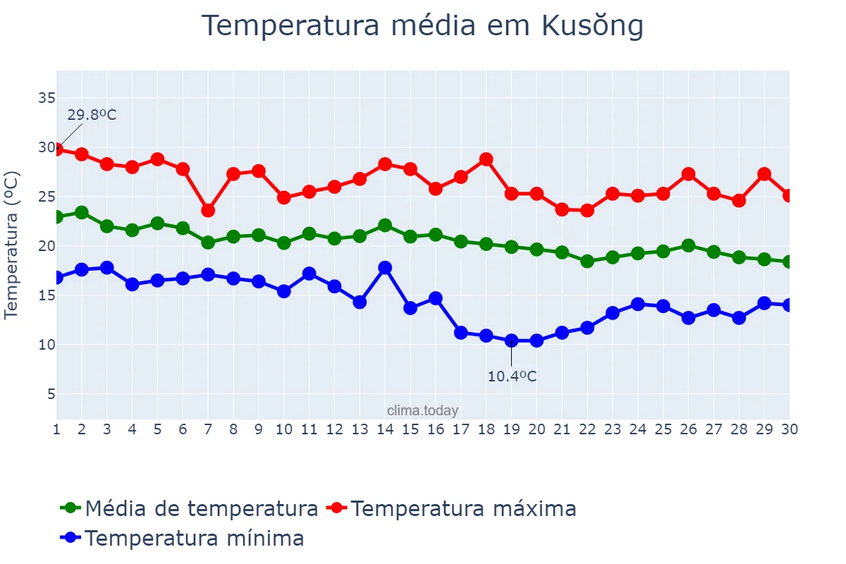 Temperatura em setembro em Kusŏng, P’yŏngbuk, KP
