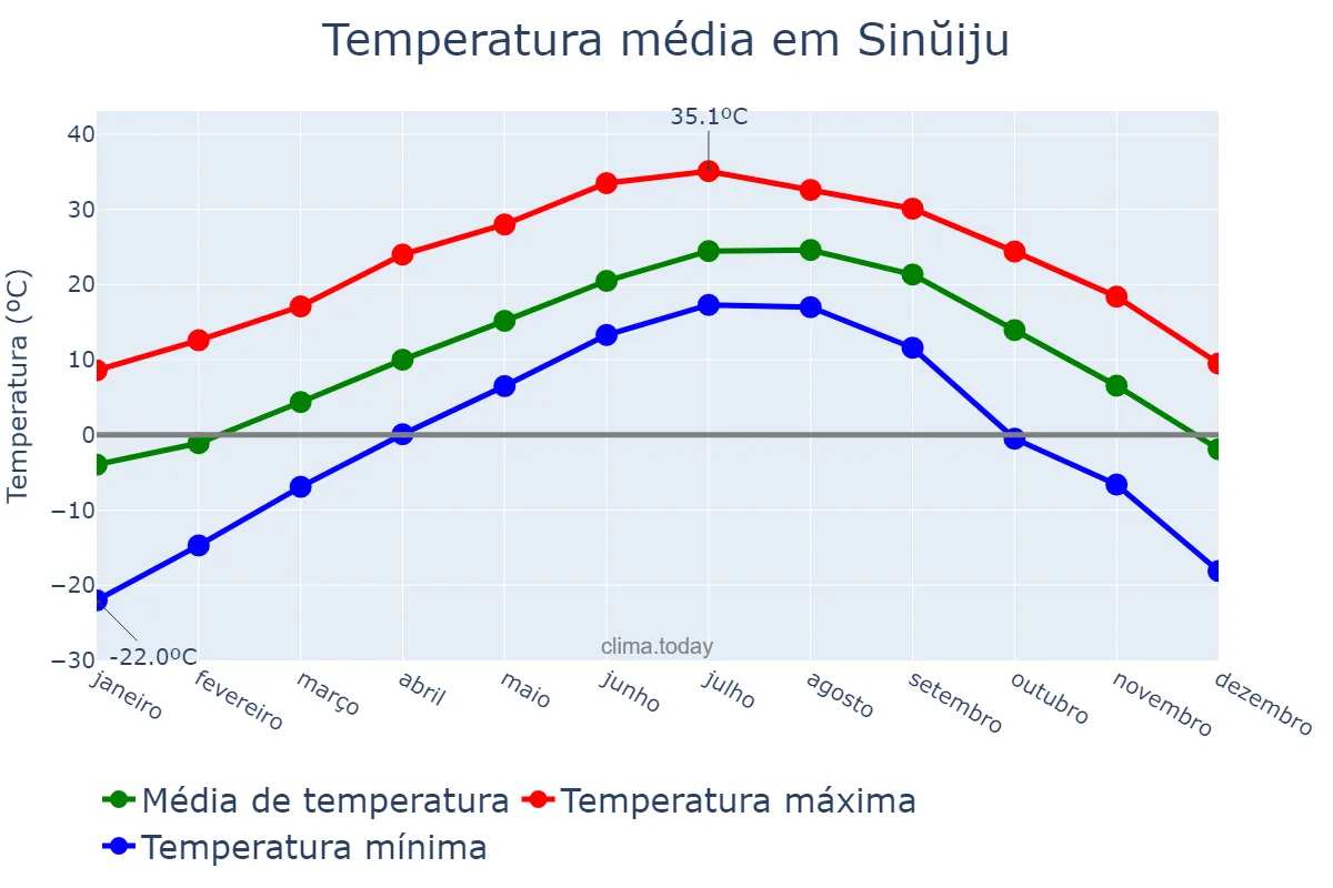 Temperatura anual em Sinŭiju, P’yŏngbuk, KP