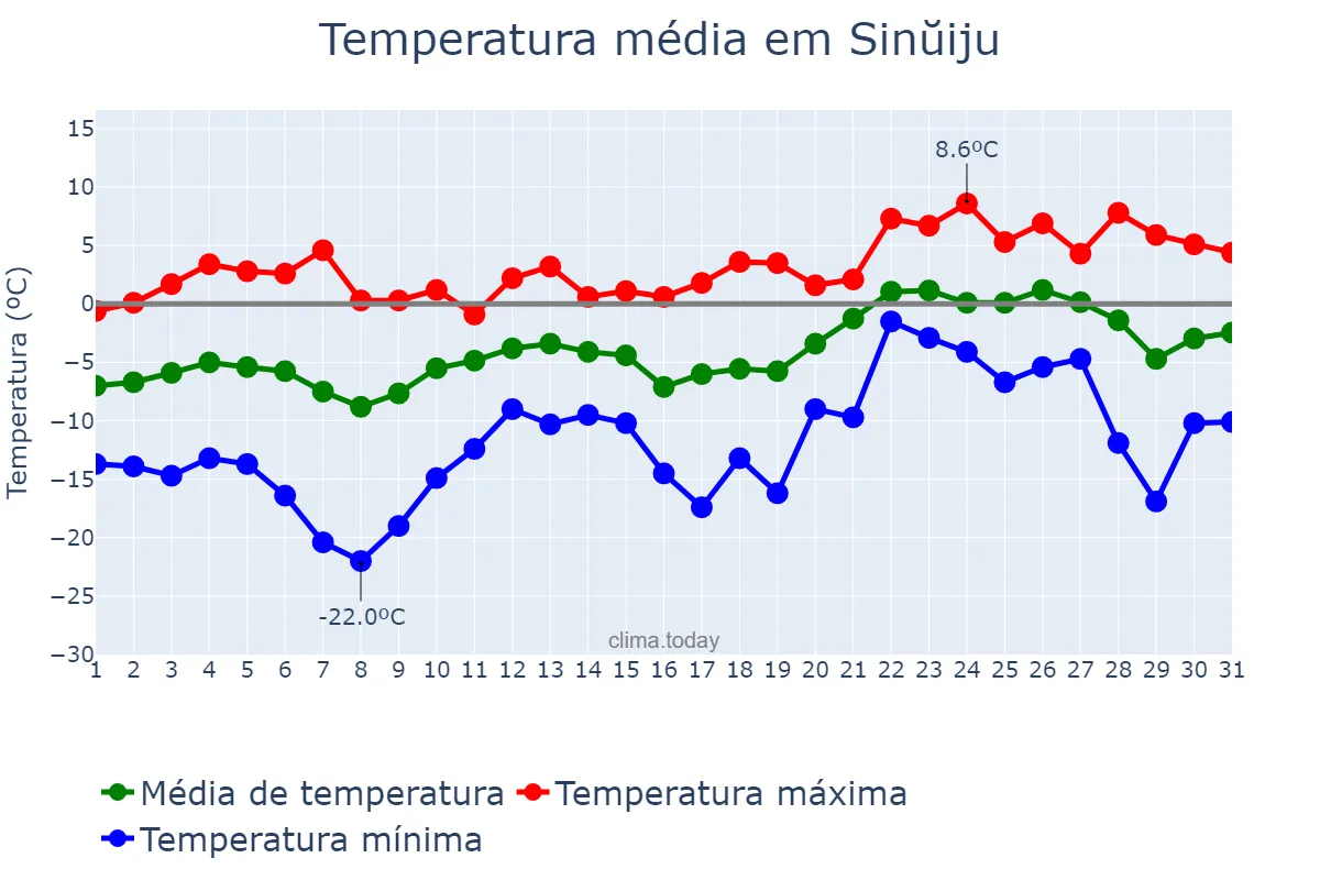 Temperatura em janeiro em Sinŭiju, P’yŏngbuk, KP