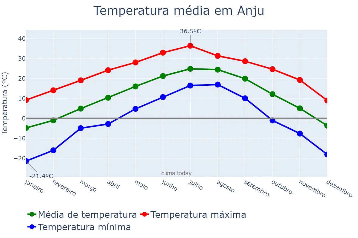 Temperatura anual em Anju, P’yŏngnam, KP