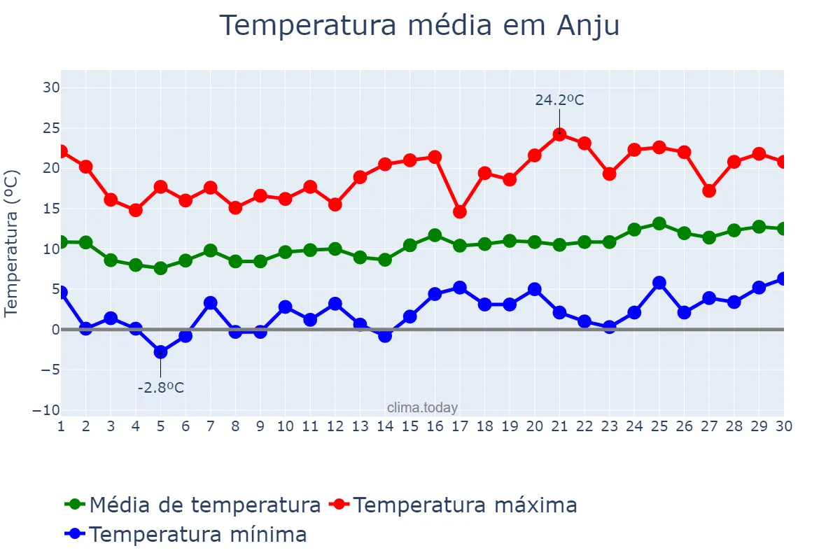Temperatura em abril em Anju, P’yŏngnam, KP