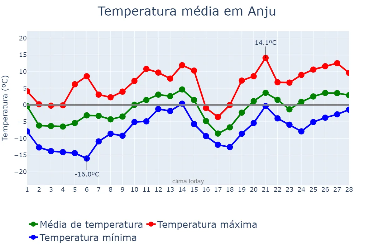 Temperatura em fevereiro em Anju, P’yŏngnam, KP