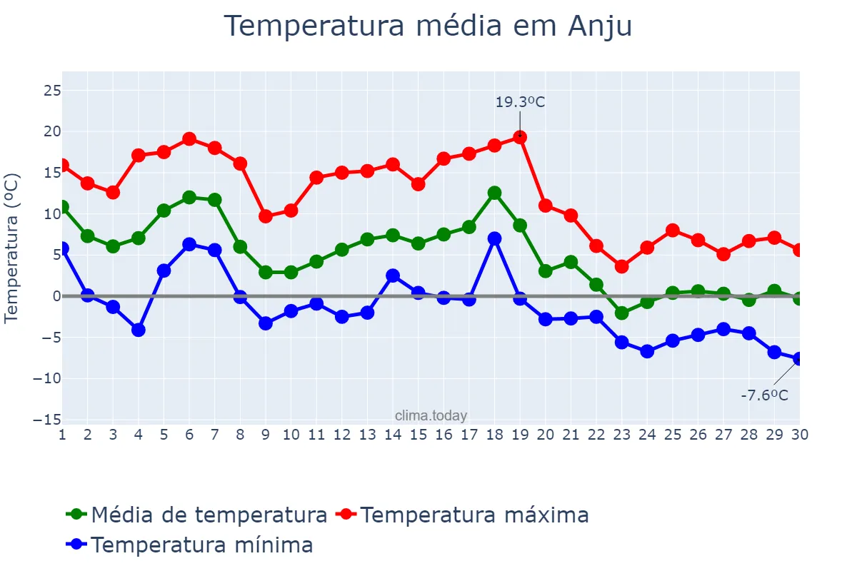Temperatura em novembro em Anju, P’yŏngnam, KP