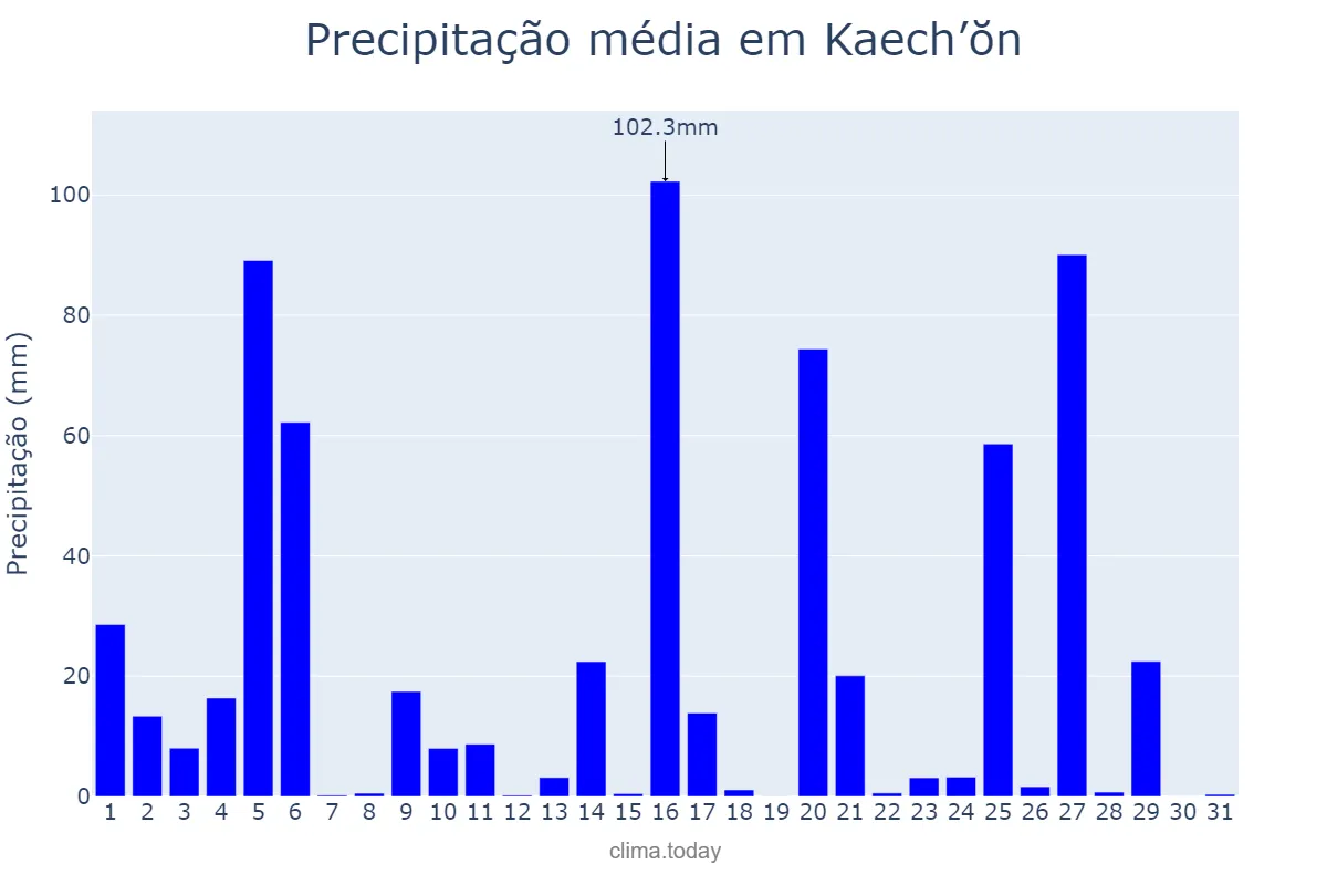 Precipitação em agosto em Kaech’ŏn, P’yŏngnam, KP