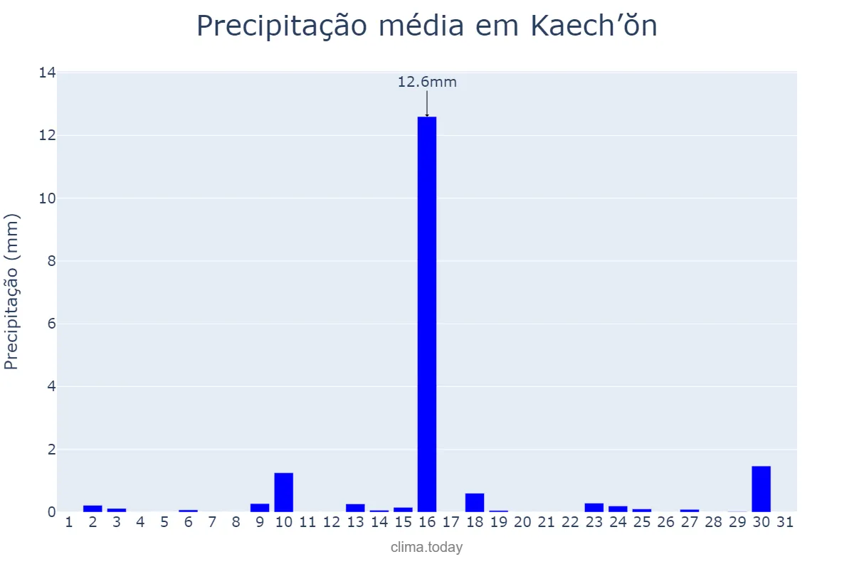 Precipitação em dezembro em Kaech’ŏn, P’yŏngnam, KP
