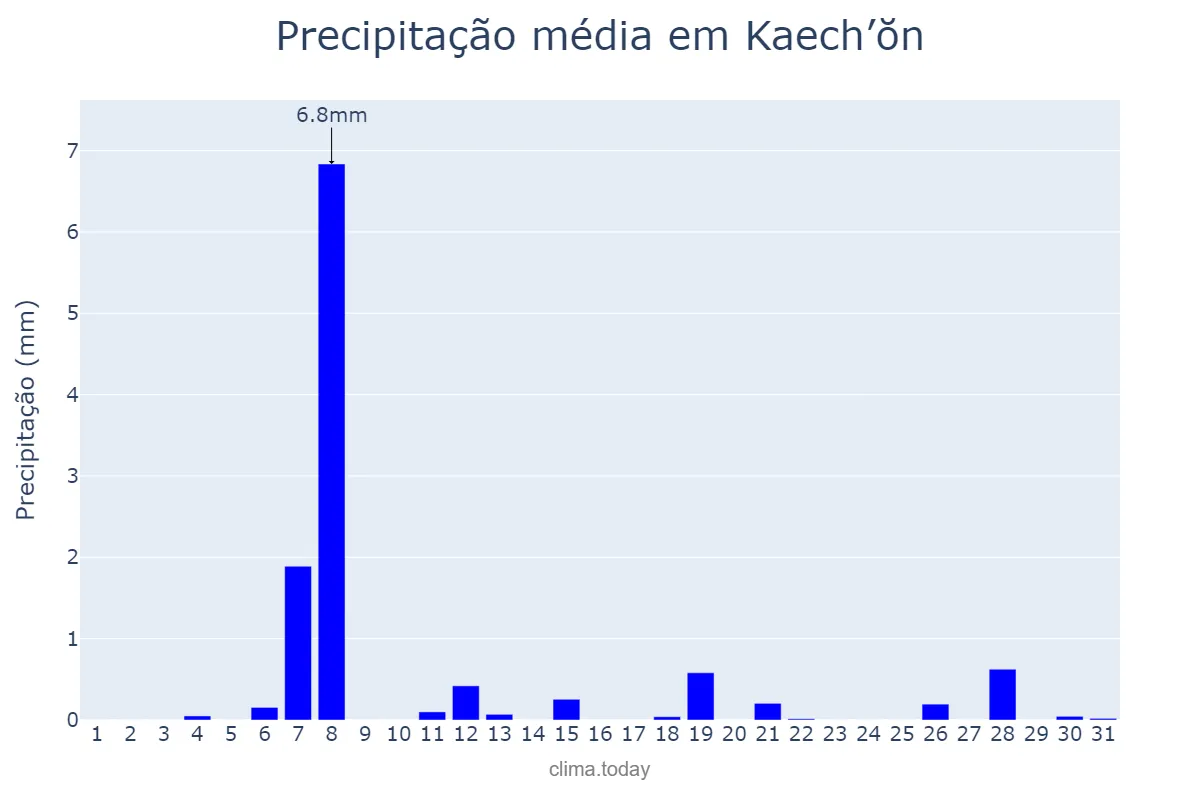Precipitação em janeiro em Kaech’ŏn, P’yŏngnam, KP