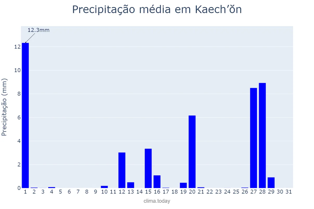 Precipitação em marco em Kaech’ŏn, P’yŏngnam, KP