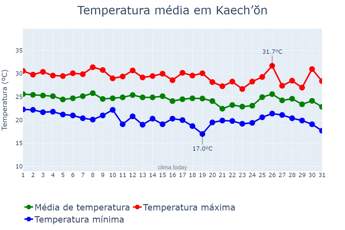 Temperatura em agosto em Kaech’ŏn, P’yŏngnam, KP