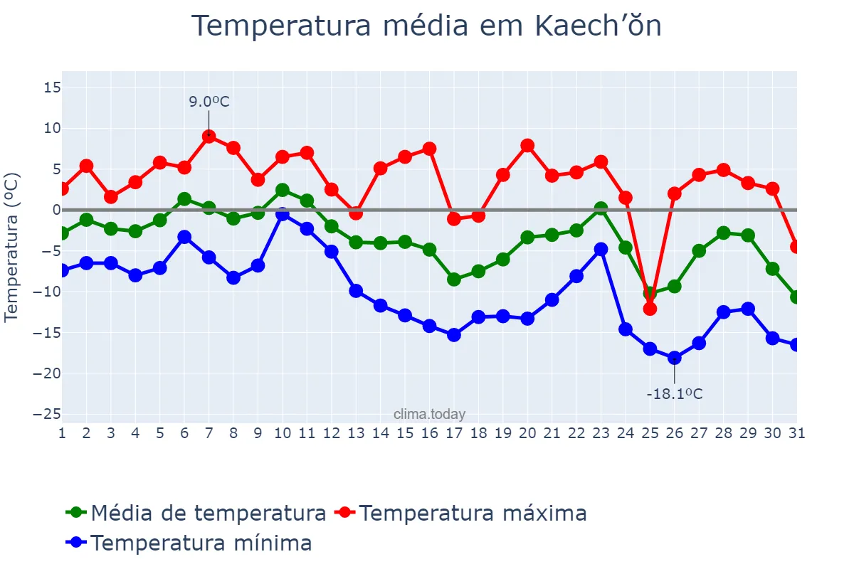 Temperatura em dezembro em Kaech’ŏn, P’yŏngnam, KP