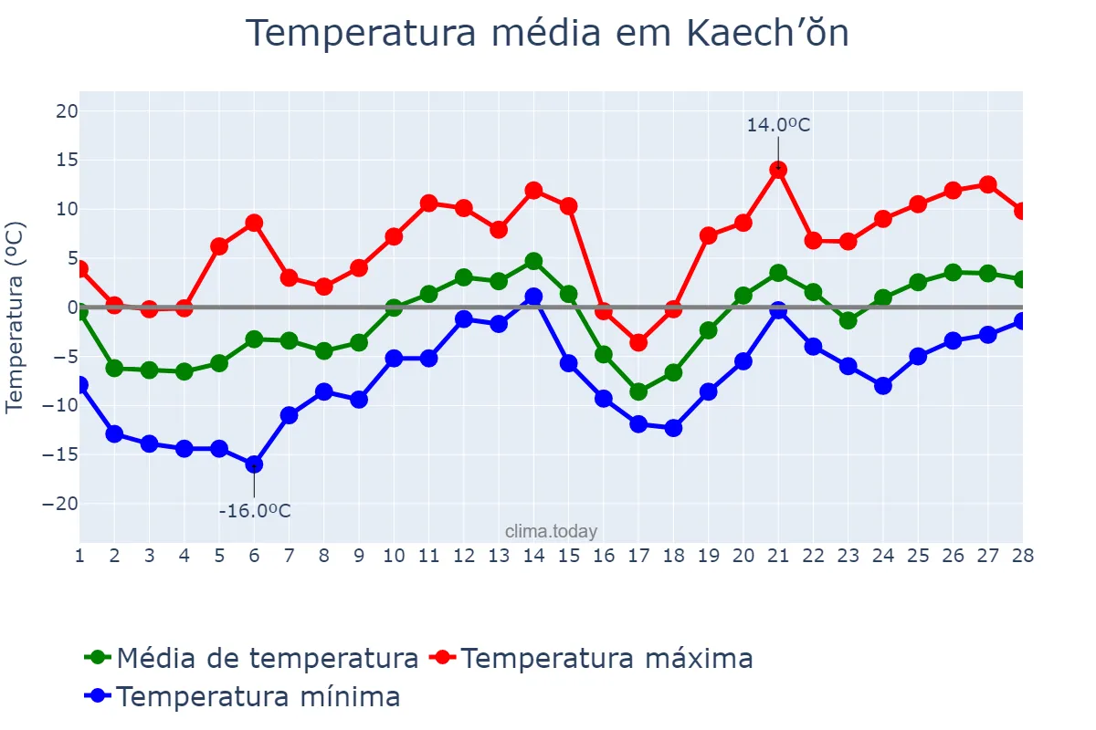 Temperatura em fevereiro em Kaech’ŏn, P’yŏngnam, KP