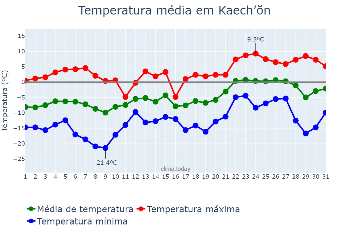 Temperatura em janeiro em Kaech’ŏn, P’yŏngnam, KP