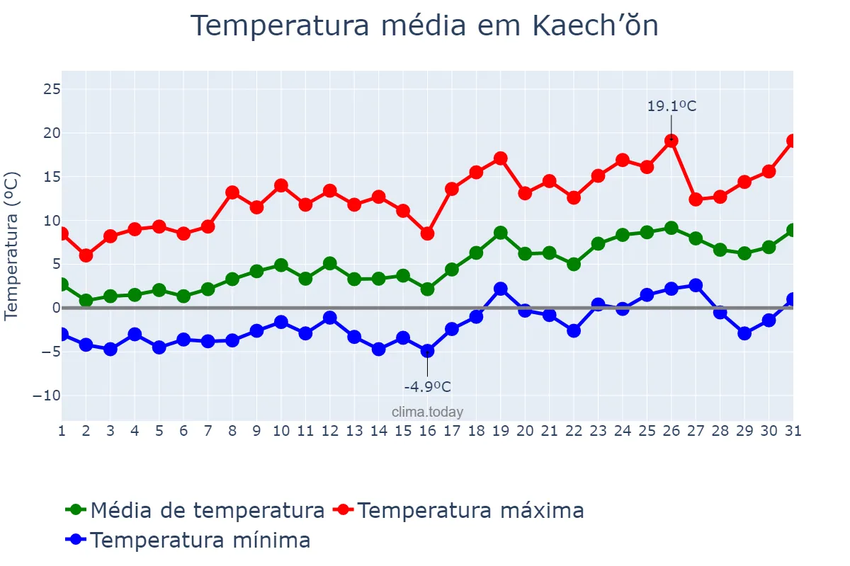 Temperatura em marco em Kaech’ŏn, P’yŏngnam, KP