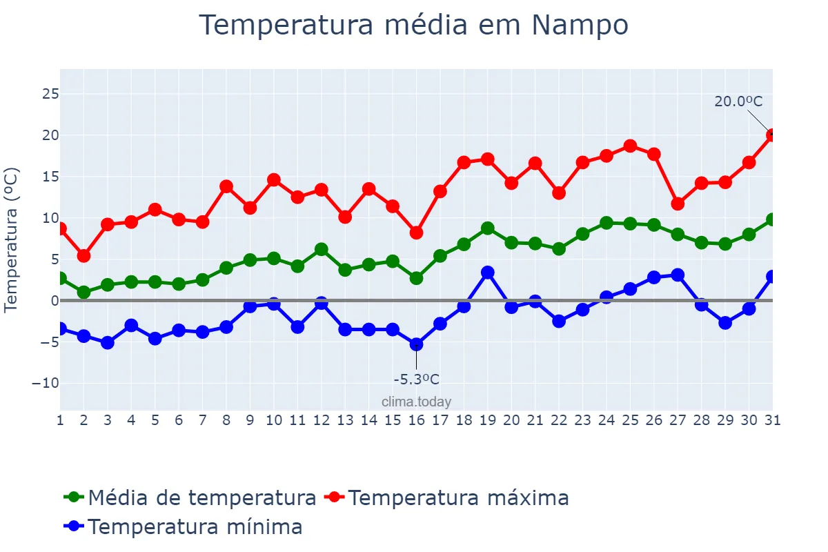 Temperatura em marco em Nampo, P’yŏngnam, KP