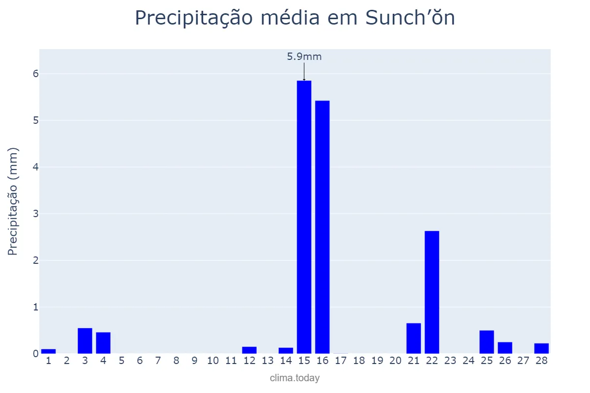 Precipitação em fevereiro em Sunch’ŏn, P’yŏngnam, KP