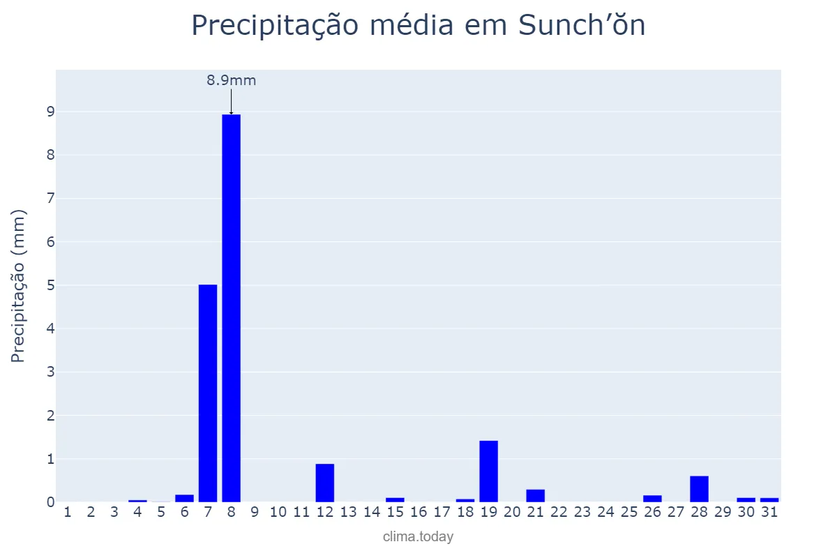 Precipitação em janeiro em Sunch’ŏn, P’yŏngnam, KP