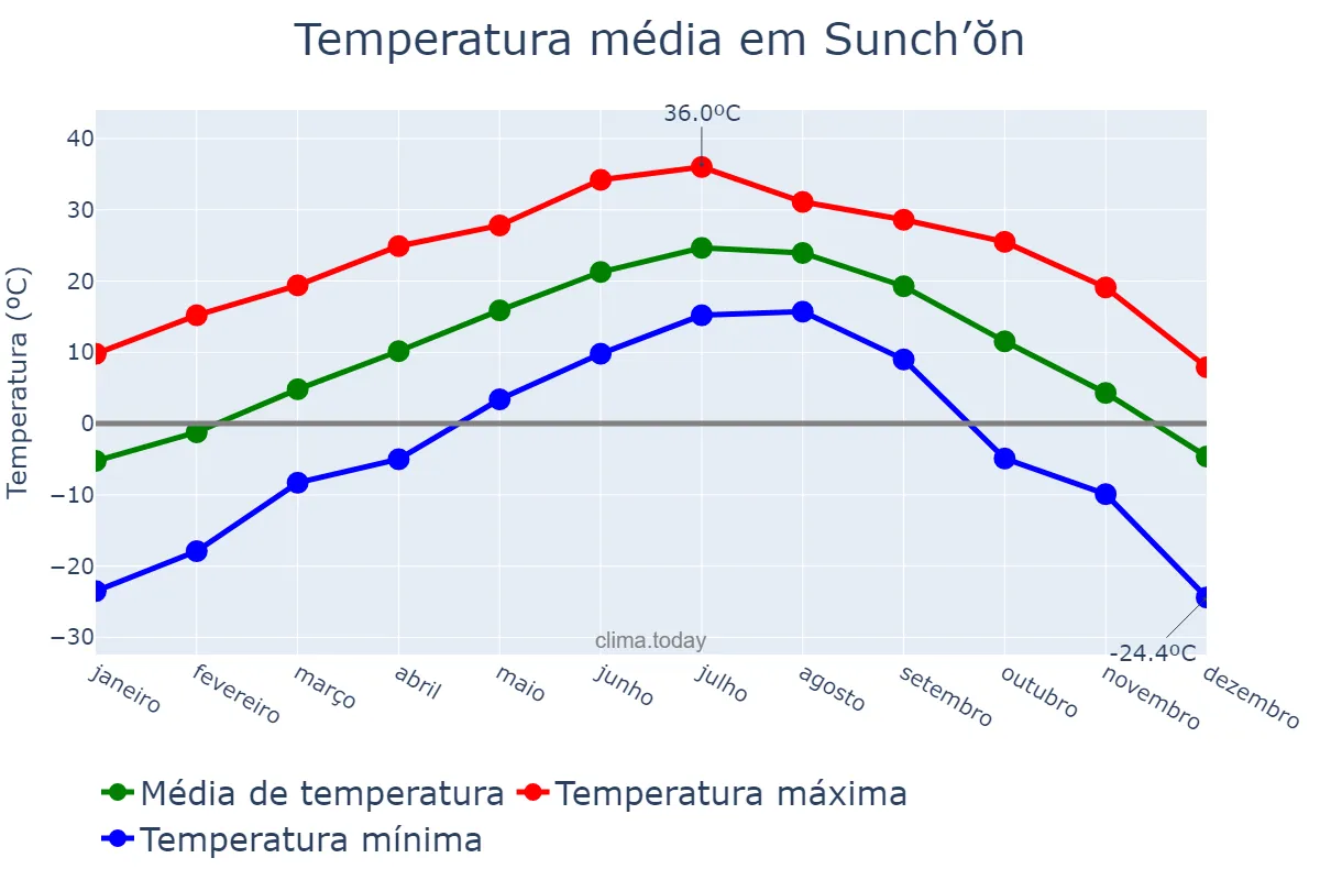 Temperatura anual em Sunch’ŏn, P’yŏngnam, KP