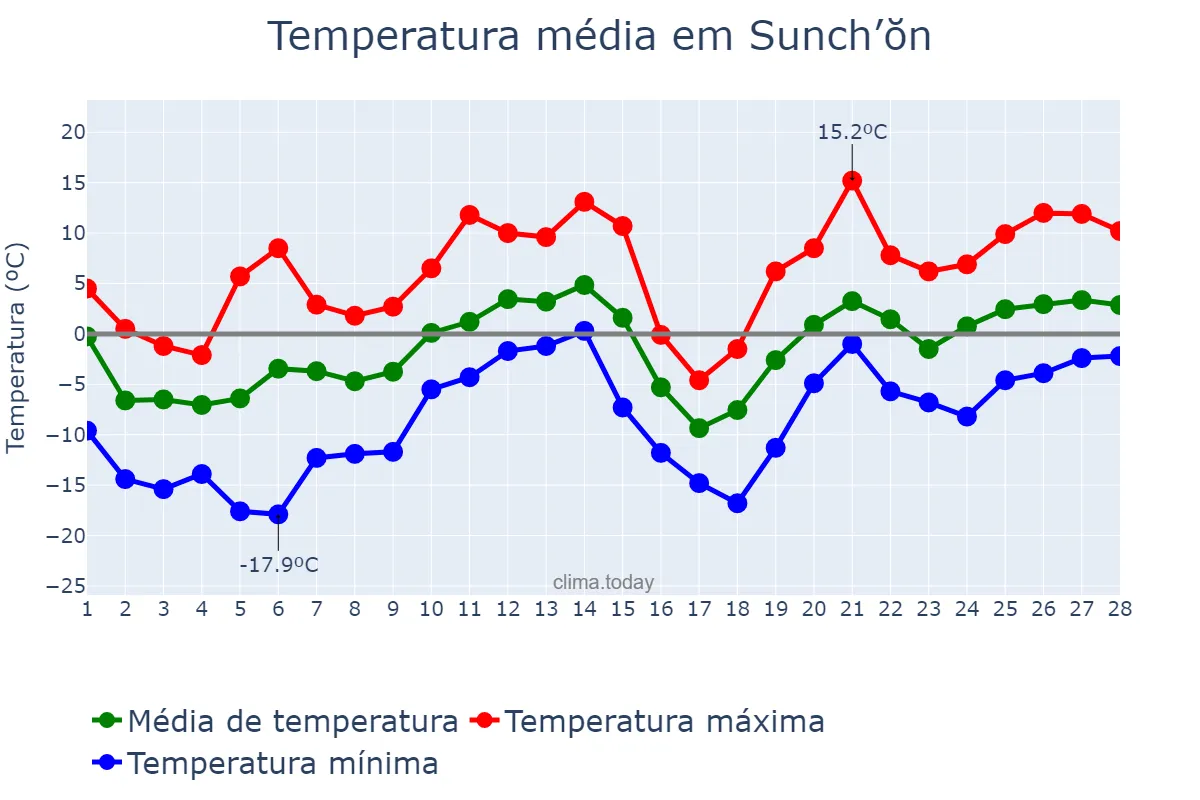 Temperatura em fevereiro em Sunch’ŏn, P’yŏngnam, KP