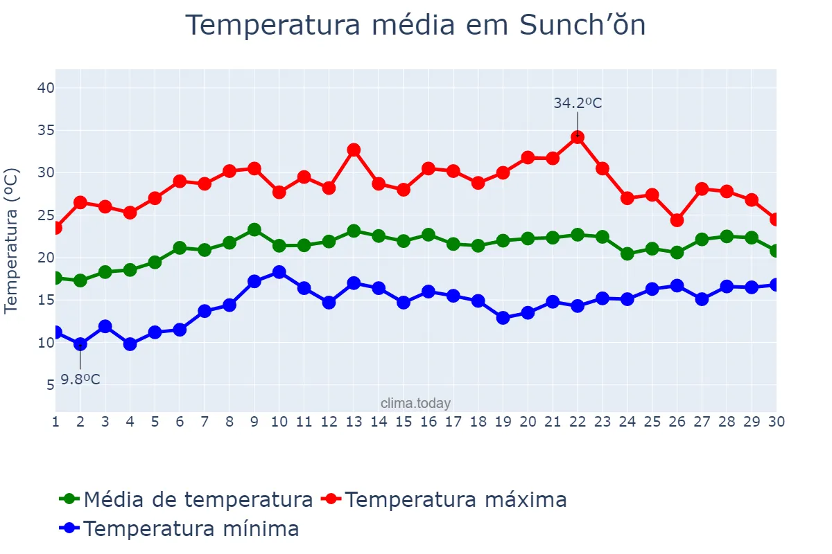 Temperatura em junho em Sunch’ŏn, P’yŏngnam, KP