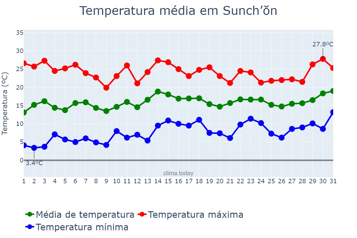 Temperatura em maio em Sunch’ŏn, P’yŏngnam, KP