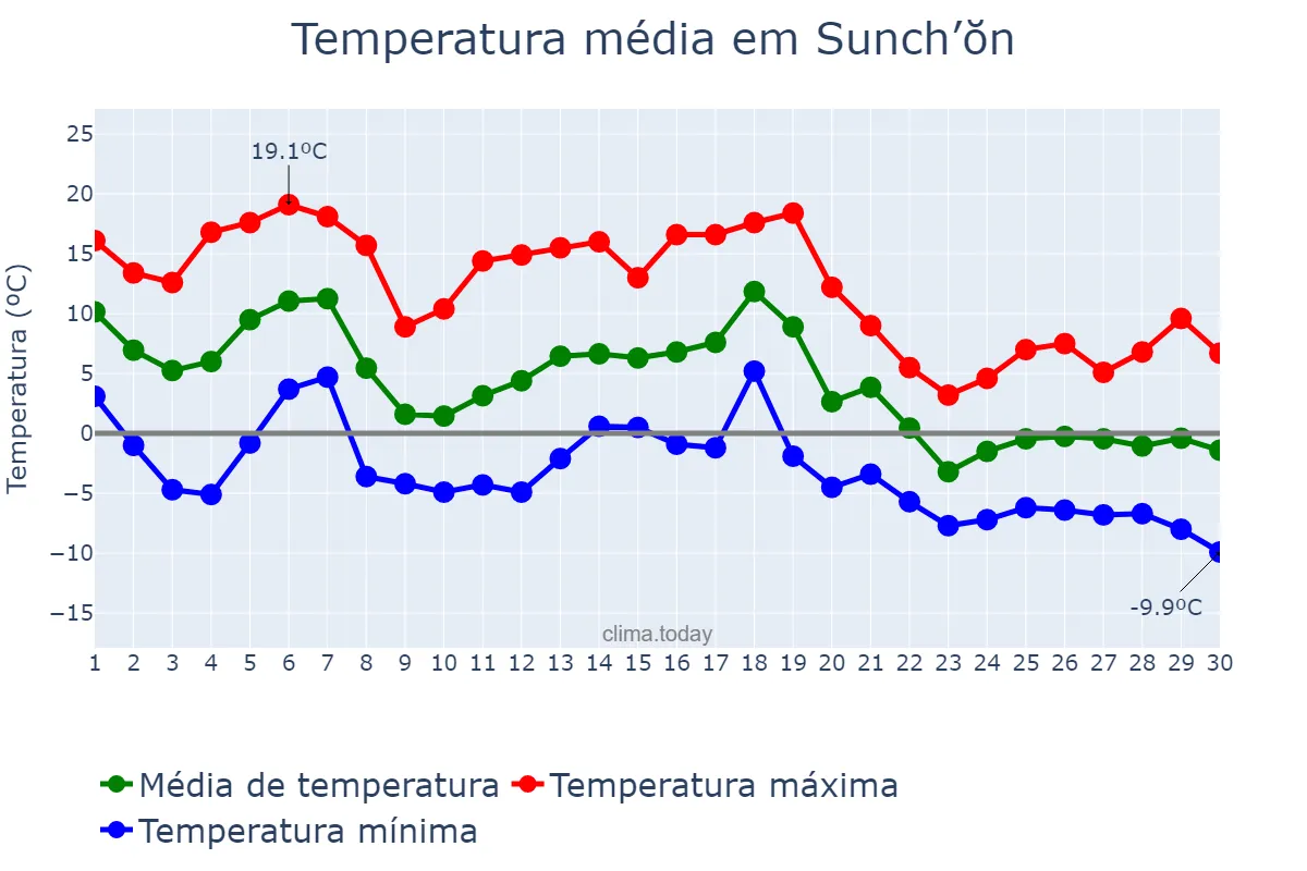 Temperatura em novembro em Sunch’ŏn, P’yŏngnam, KP