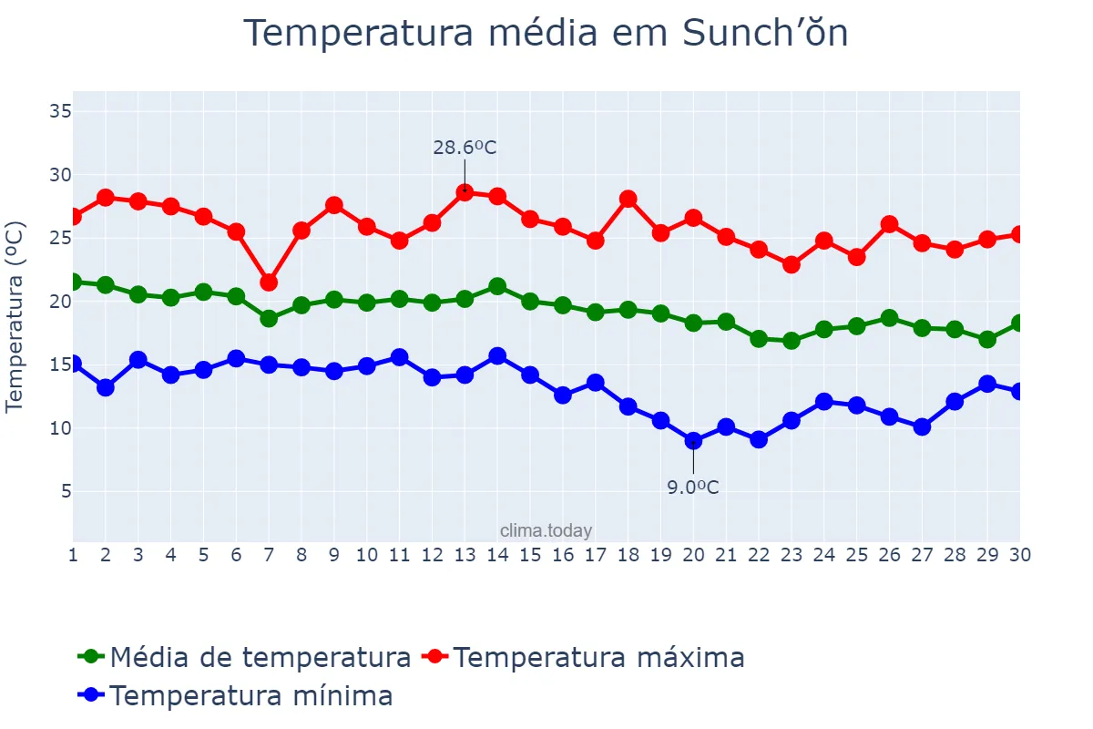 Temperatura em setembro em Sunch’ŏn, P’yŏngnam, KP