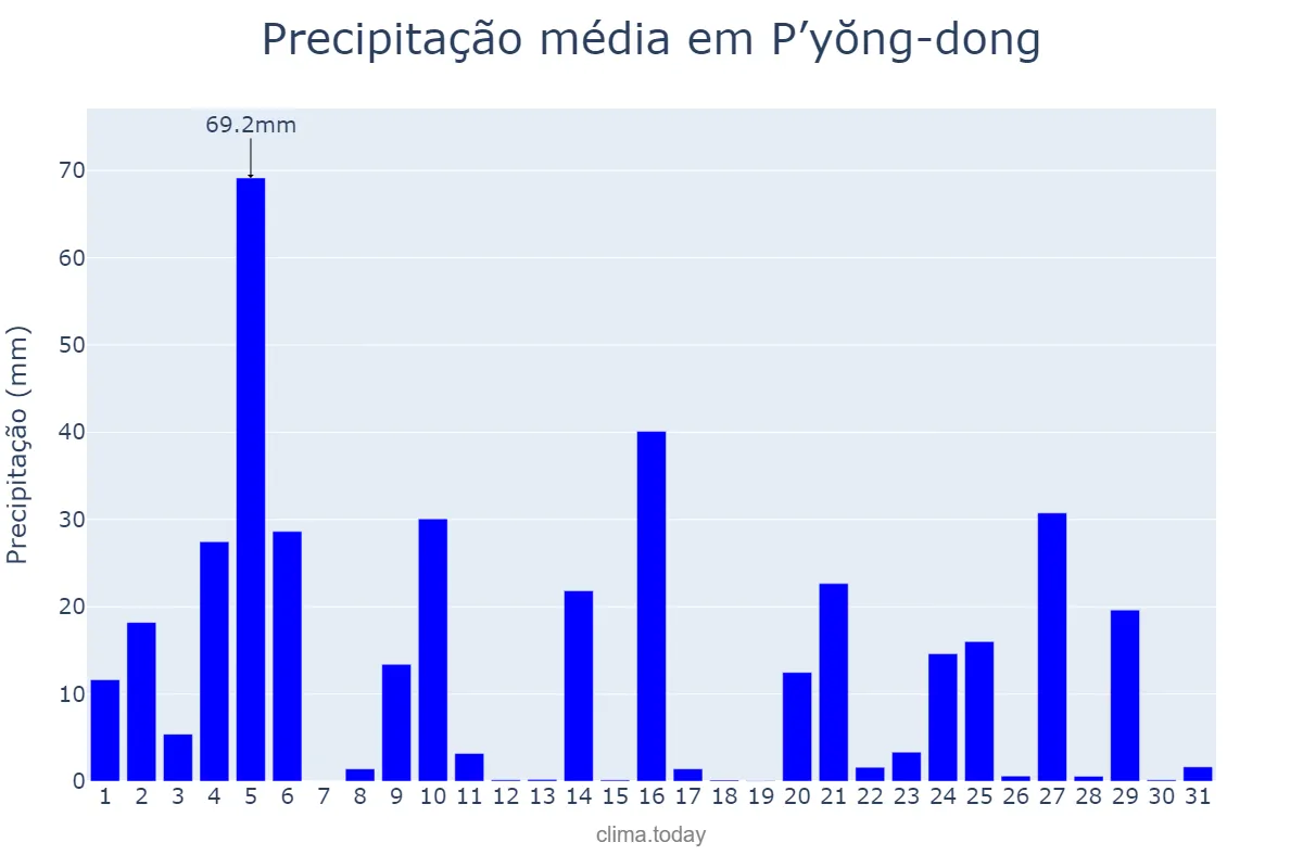 Precipitação em agosto em P’yŏng-dong, P’yŏngyang, KP